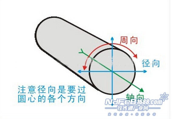 图解磁铁的轴向与径向充磁